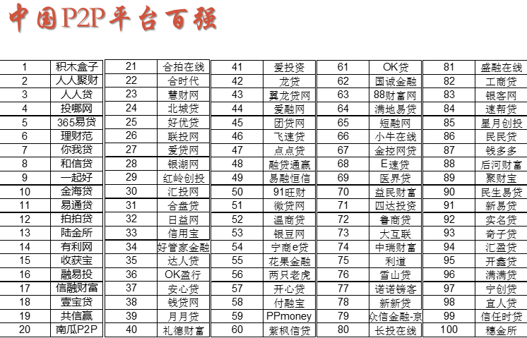 中国P2P百强榜首次发布:积木盒子、人人聚财